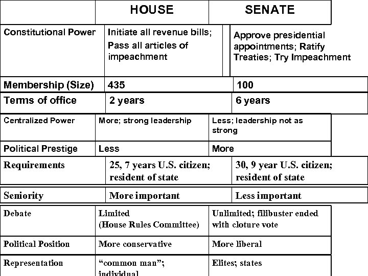 HOUSE SENATE Constitutional Power Initiate all revenue bills; Pass all articles of impeachment Approve