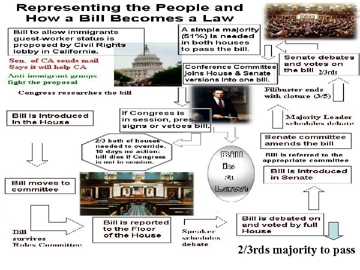 2/3 rds majority to pass 