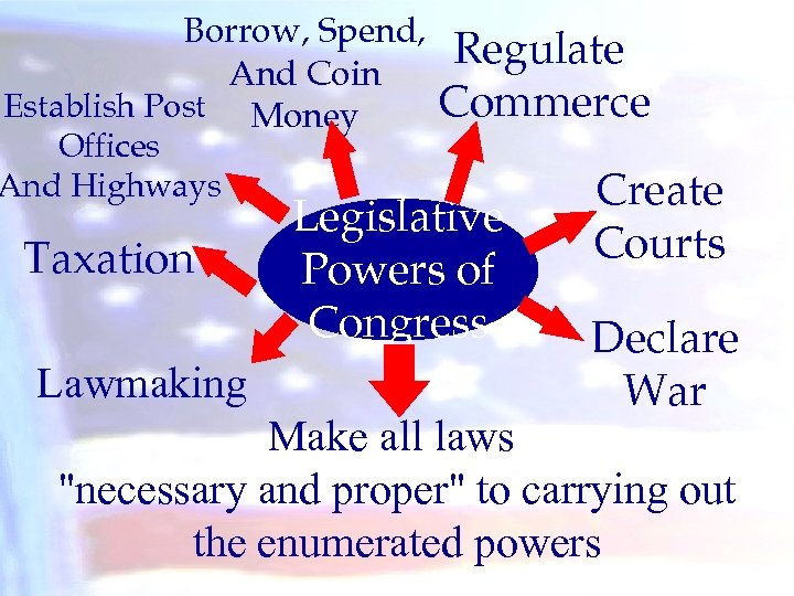 Borrow, Spend, And Coin Establish Post Money Offices And Highways Taxation Lawmaking Regulate Commerce