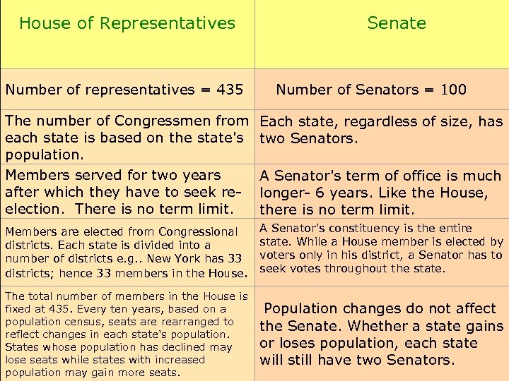 House of Representatives Number of representatives = 435 Senate Number of Senators = 100