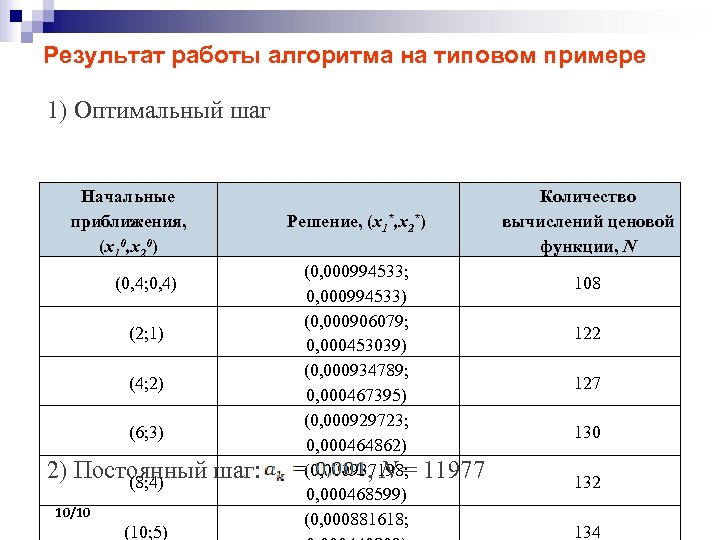 Результат работы алгоритма на типовом примере 1) Оптимальный шаг Начальные приближения, (x 10, x