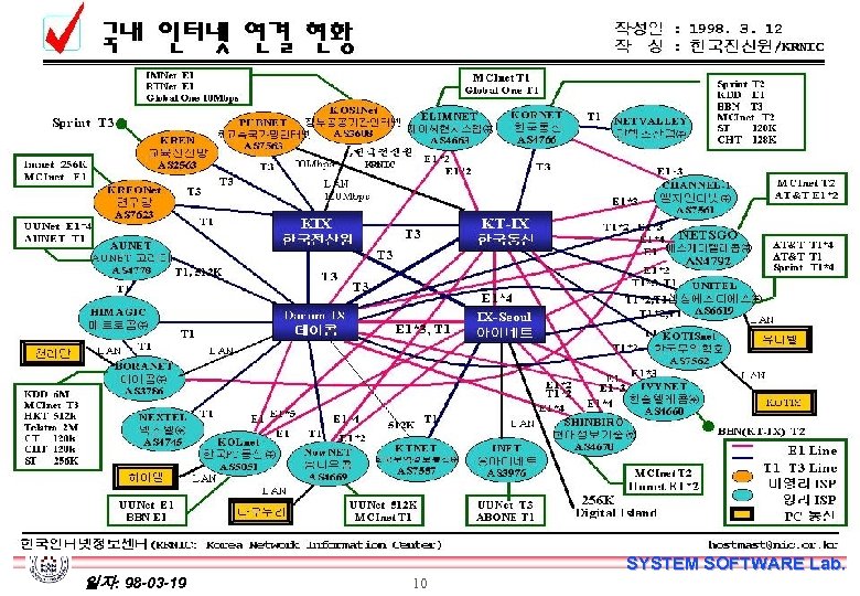 SYSTEM SOFTWARE Lab. 일자: 98 -03 -19 10 