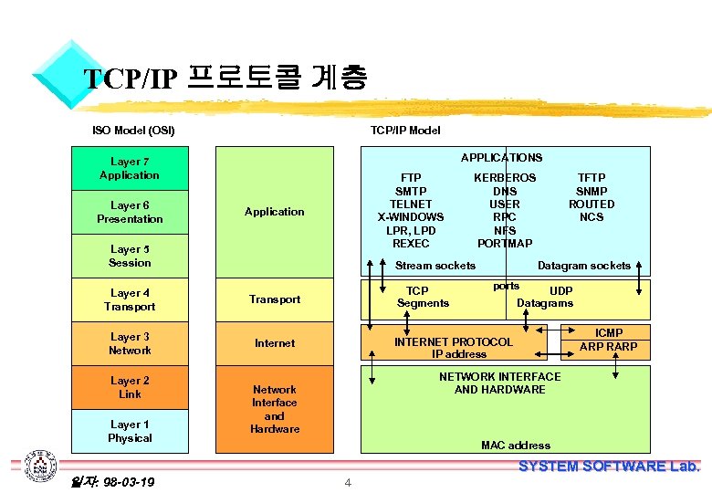 TCP/IP 프로토콜 계층 ISO Model (OSI) TCP/IP Model APPLICATIONS Layer 7 Application Layer 6