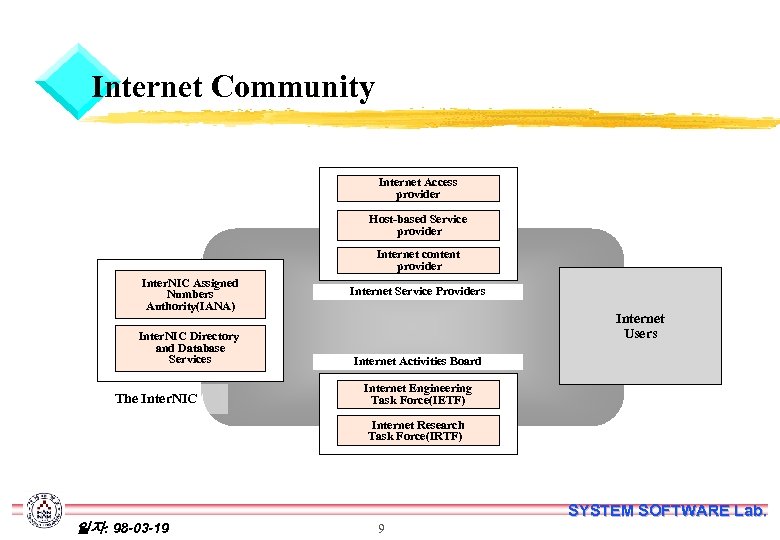 Internet Community Internet Access provider Host-based Service provider Internet content provider Inter. NIC Assigned