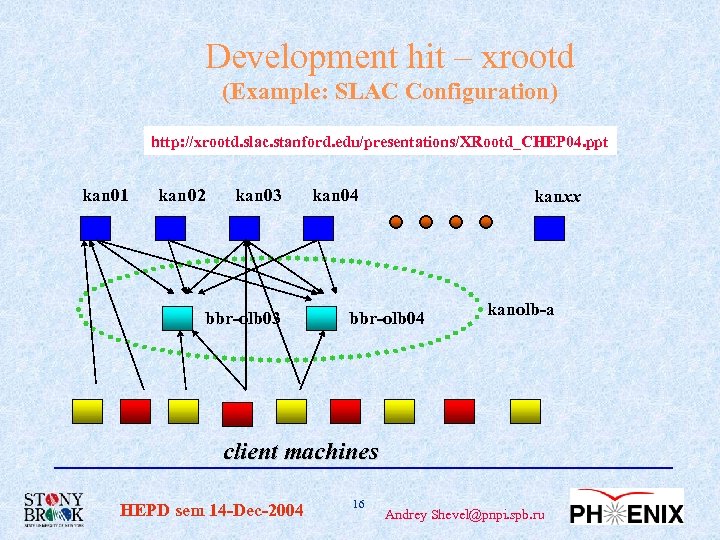 Development hit – xrootd (Example: SLAC Configuration) http: //xrootd. slac. stanford. edu/presentations/XRootd_CHEP 04. ppt