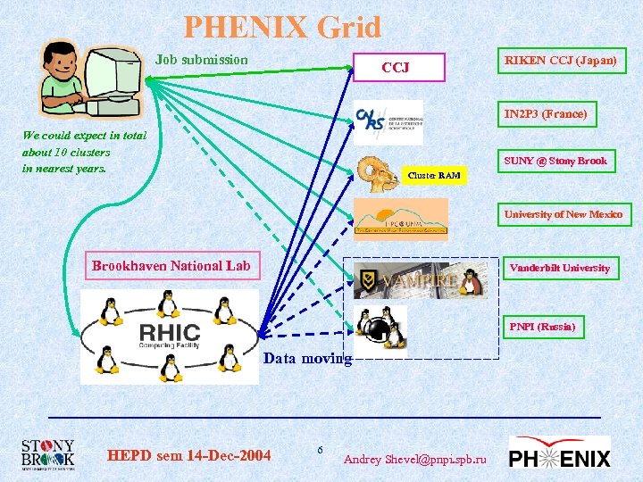 PHENIX Grid Job submission CCJ RIKEN CCJ (Japan) IN 2 P 3 (France) We