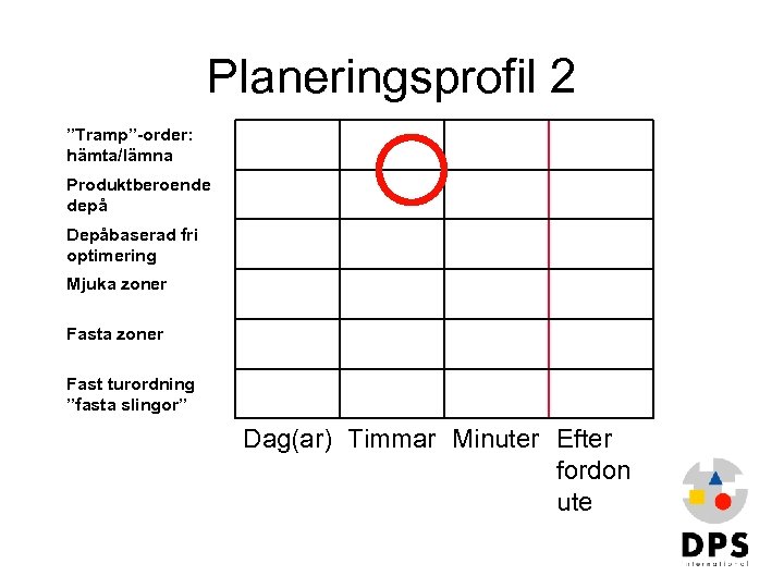 Planeringsprofil 2 ”Tramp”-order: hämta/lämna Produktberoende depå Depåbaserad fri optimering Mjuka zoner Fast turordning ”fasta