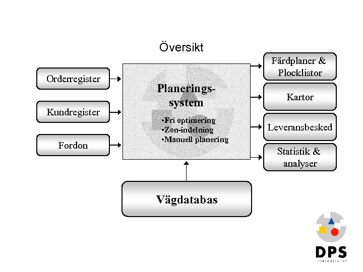 Översikt Orderregister Kundregister Fordon Färdplaner & Plocklistor Planeringssystem • Fri optimering • Zon-indelning •