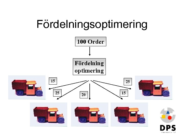 Fördelningsoptimering 100 Order Fördelning optimering 15 25 25 20 15 