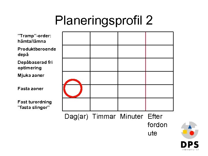 Planeringsprofil 2 ”Tramp”-order: hämta/lämna Produktberoende depå Depåbaserad fri optimering Mjuka zoner Fast turordning ”fasta