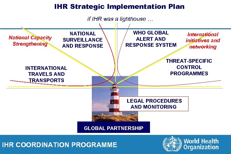 IHR Strategic Implementation Plan if IHR was a lighthouse … National Capacity Strengthening NATIONAL