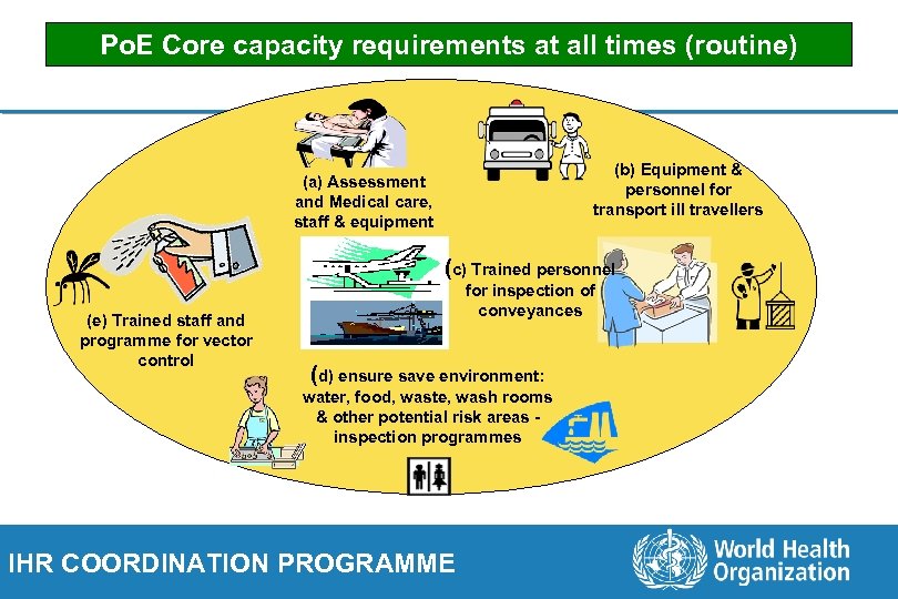 Capacity Strengthening at Po. E Core capacity requirements at all times (routine) Points of