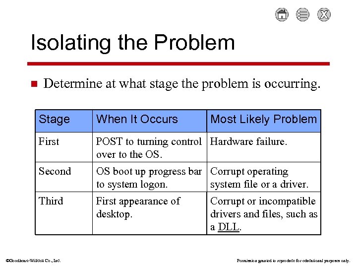 Isolating the Problem n Determine at what stage the problem is occurring. Stage When