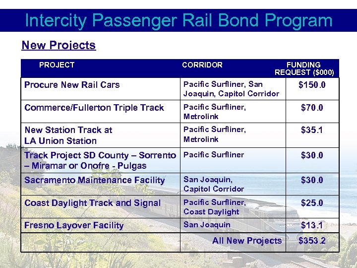Intercity Passenger Rail Bond Program New Projects PROJECT CORRIDOR FUNDING REQUEST ($000) Procure New