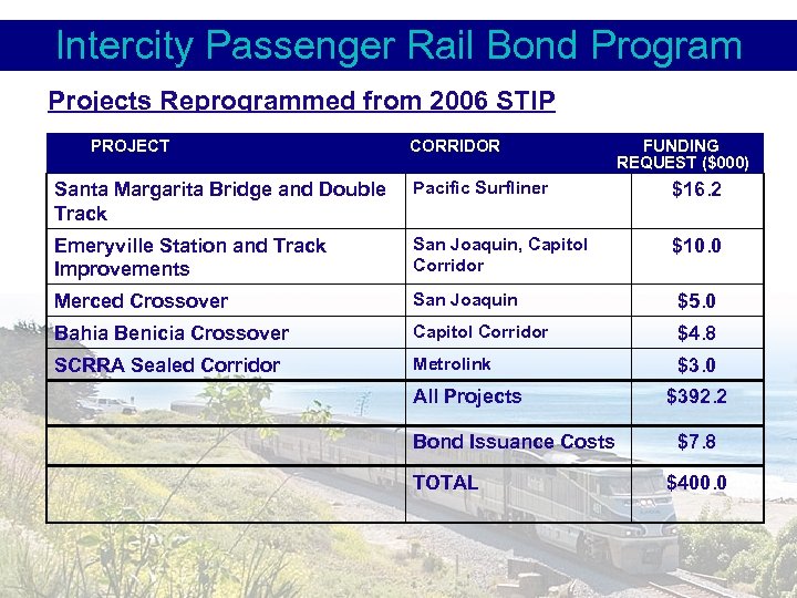 Intercity Passenger Rail Bond Program Projects Reprogrammed from 2006 STIP PROJECT CORRIDOR FUNDING REQUEST