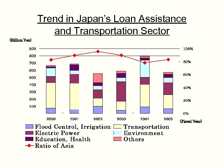 Trend in Japan’s Loan Assistance and Transportation Sector (Billion Yen) (Fiscal Year) 