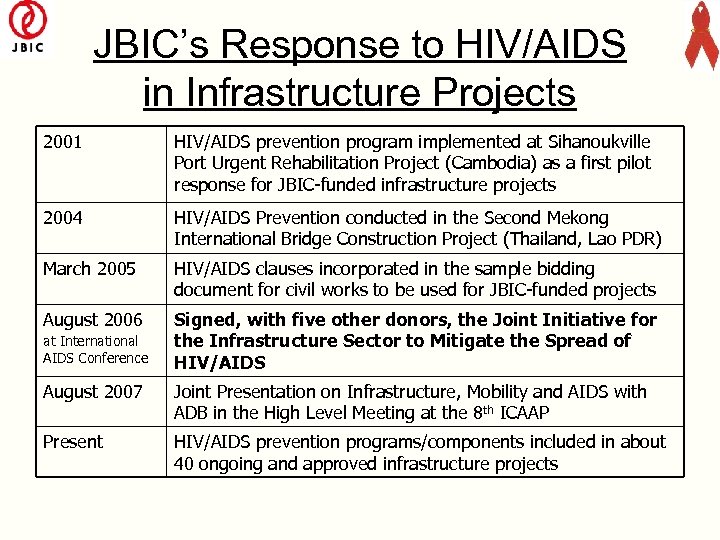 JBIC’s Response to HIV/AIDS in Infrastructure Projects 2001 HIV/AIDS prevention program implemented at Sihanoukville