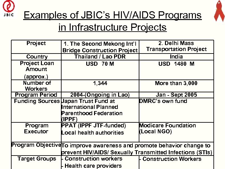 Examples of JBIC’s HIV/AIDS Programs in Infrastructure Projects Project 1. The Second Mekong Int’l