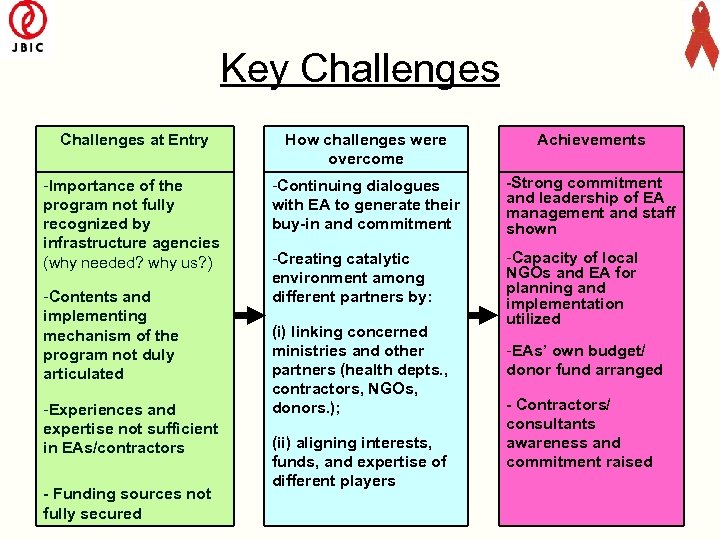 Key Challenges at Entry How challenges were overcome Achievements -Importance of the program not