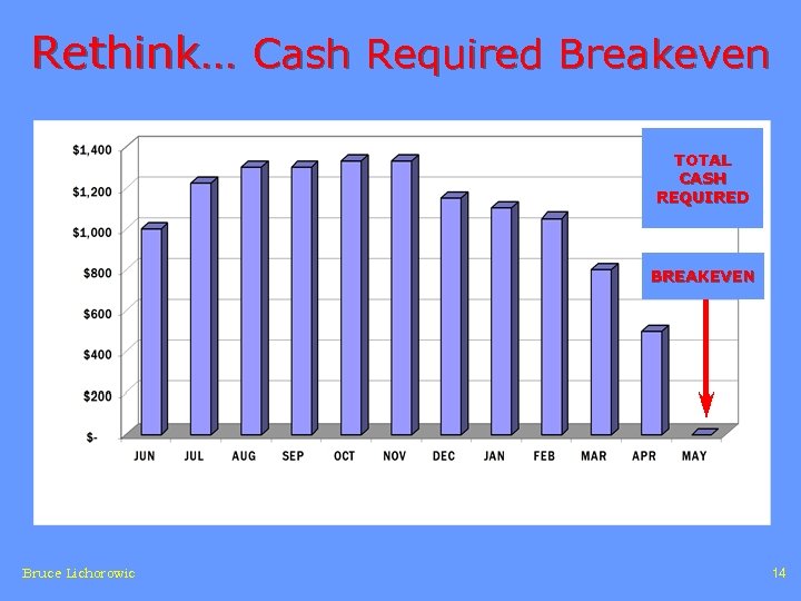 Rethink… Cash Required Breakeven TOTAL CASH REQUIRED BREAKEVEN Bruce Lichorowic 14 