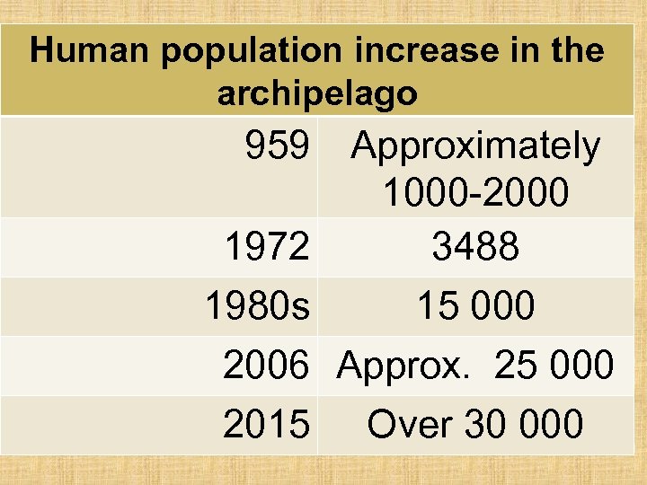 Human population increase in the archipelago 959 1972 Approximately 1000 -2000 3488 1980 s