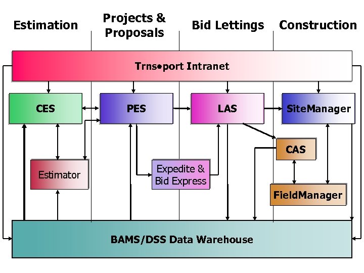 Estimation Projects & Proposals Bid Lettings Construction Trns port Intranet CES PES LAS Site.