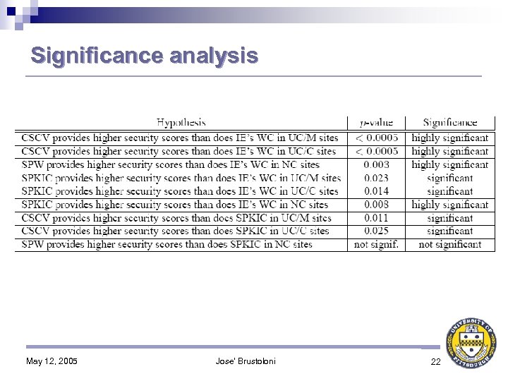 Significance analysis May 12, 2005 Jose' Brustoloni 22 