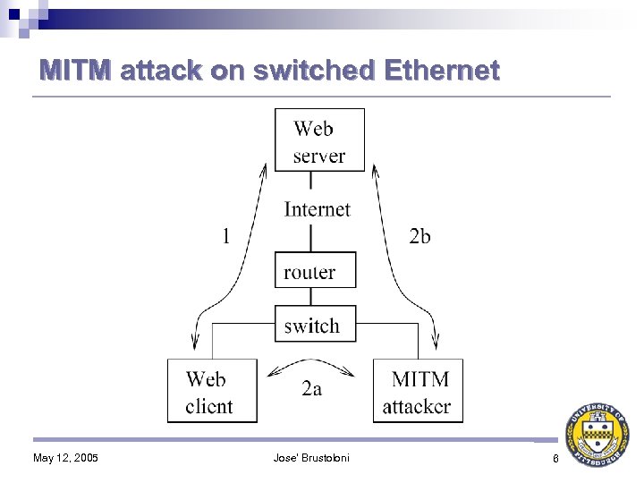 MITM attack on switched Ethernet May 12, 2005 Jose' Brustoloni 6 