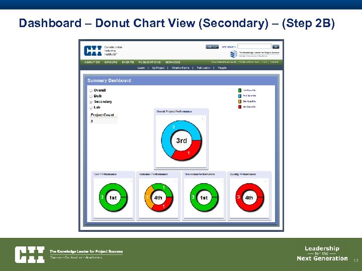 Dashboard – Donut Chart View (Secondary) – (Step 2 B) 13 