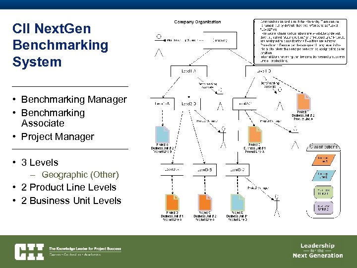 CII Next. Gen Benchmarking System • Benchmarking Manager • Benchmarking Associate • Project Manager