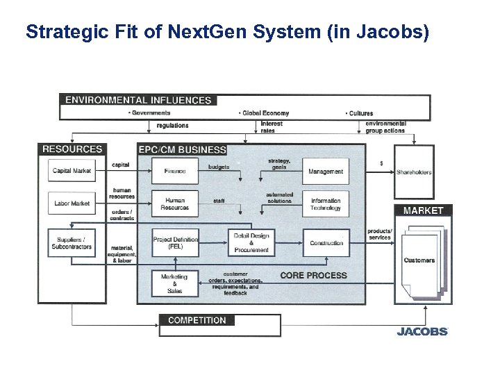 Strategic Fit of Next. Gen System (in Jacobs) 