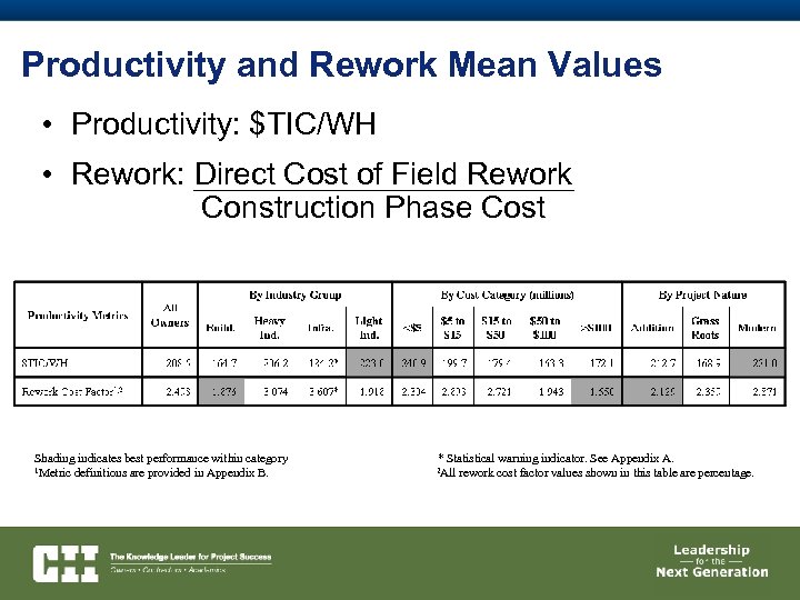 Productivity and Rework Mean Values • Productivity: $TIC/WH • Rework: Direct Cost of Field