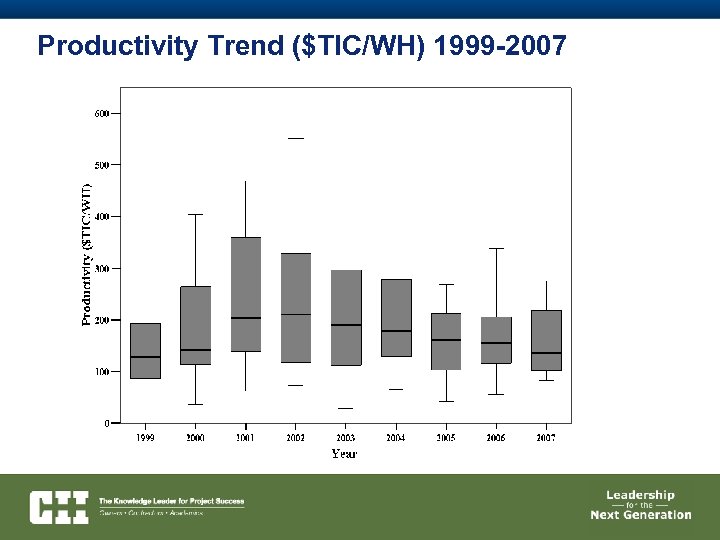 Productivity Trend ($TIC/WH) 1999 -2007 