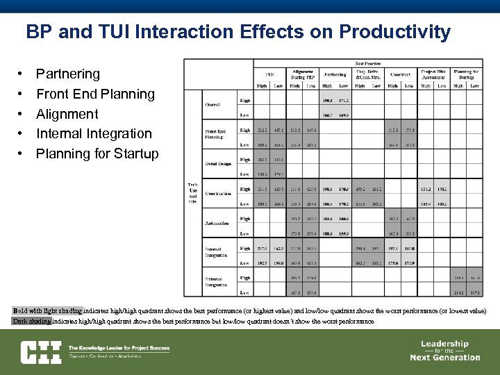 BP and TUI Interaction Effects on Productivity • • • Partnering Front End Planning