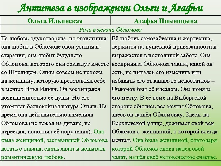 Антитеза в изображении Ольги и Агафьи Ольга Ильинская Агафья Пшеницына Роль в жизни Обломова