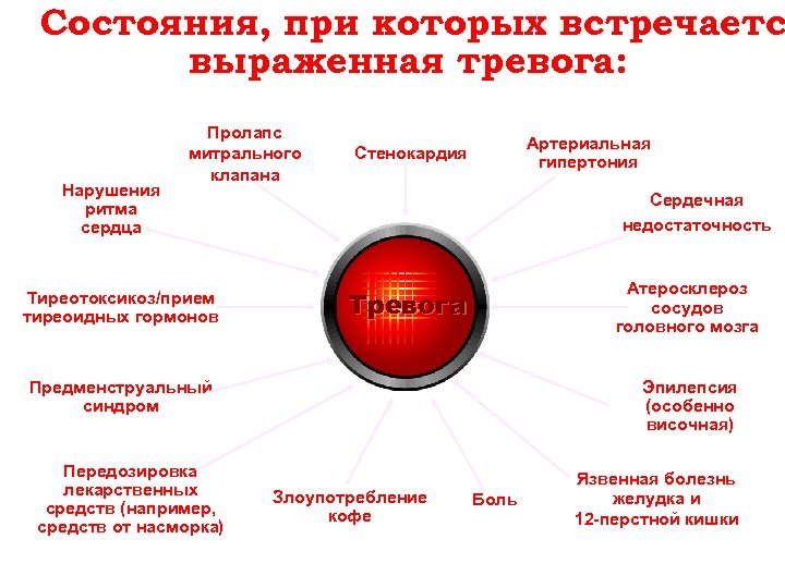 Состояния, при которых встречаетс выраженная тревога: Нарушения ритма сердца Пролапс митрального клапана Тиреотоксикоз/прием тиреоидных