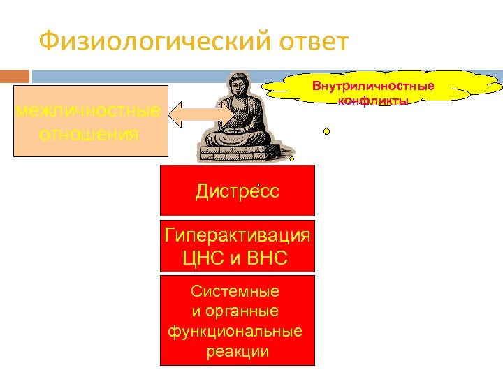 Физиологический ответ Внутриличностные конфликты межличностные отношения Дистресс Гиперактивация ЦНС и ВНС Системные и органные