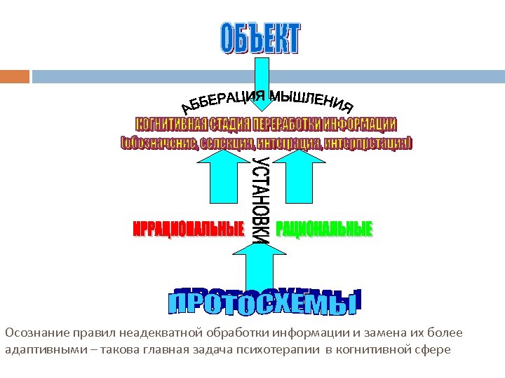 Осознание правил неадекватной обработки информации и замена их более адаптивными – такова главная задача