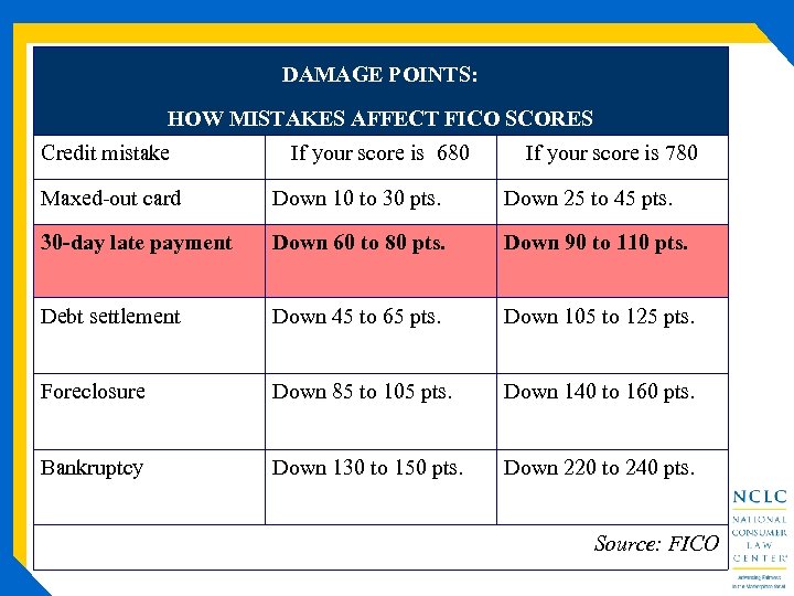 DAMAGE POINTS: HOW MISTAKES AFFECT FICO SCORES Credit mistake If your score is 680