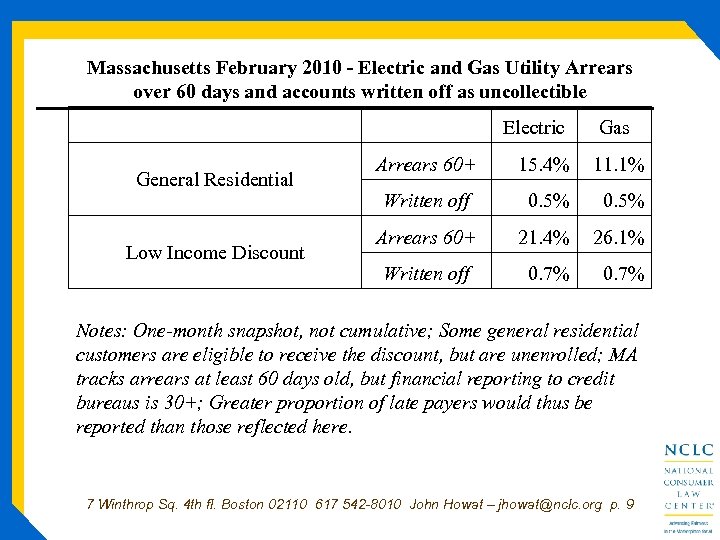 Massachusetts February 2010 - Electric and Gas Utility Arrears over 60 days and accounts