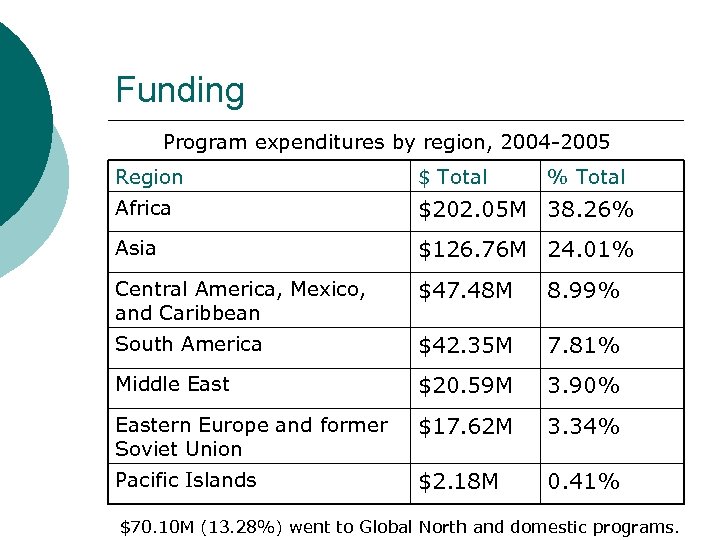 Funding Program expenditures by region, 2004 -2005 Region $ Total % Total Africa $202.