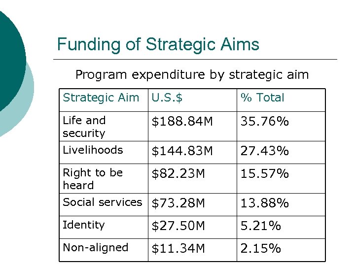 Funding of Strategic Aims Program expenditure by strategic aim Strategic Aim U. S. $