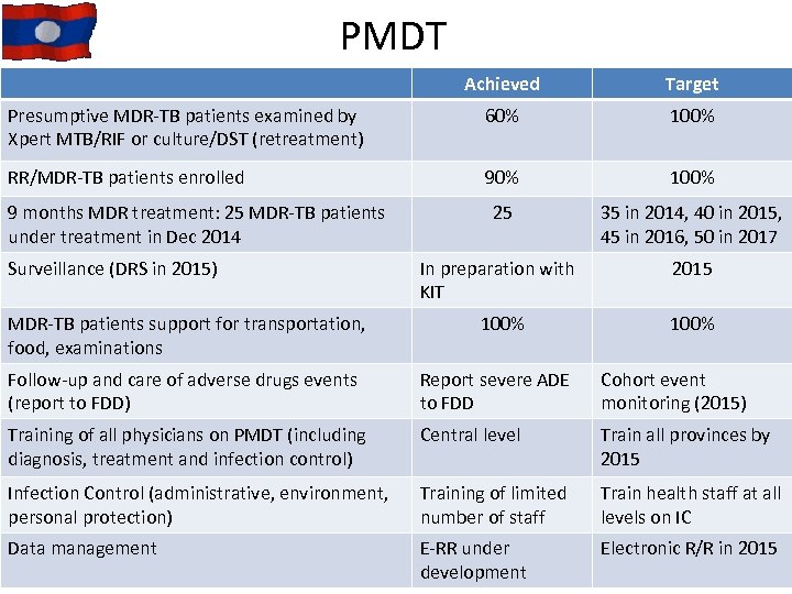 PMDT Achieved Target Presumptive MDR-TB patients examined by Xpert MTB/RIF or culture/DST (retreatment) 60%