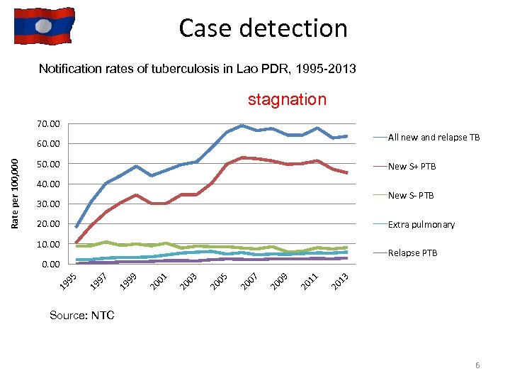 Case detection Notification rates of tuberculosis in Lao PDR, 1995 -2013 stagnation 70. 00