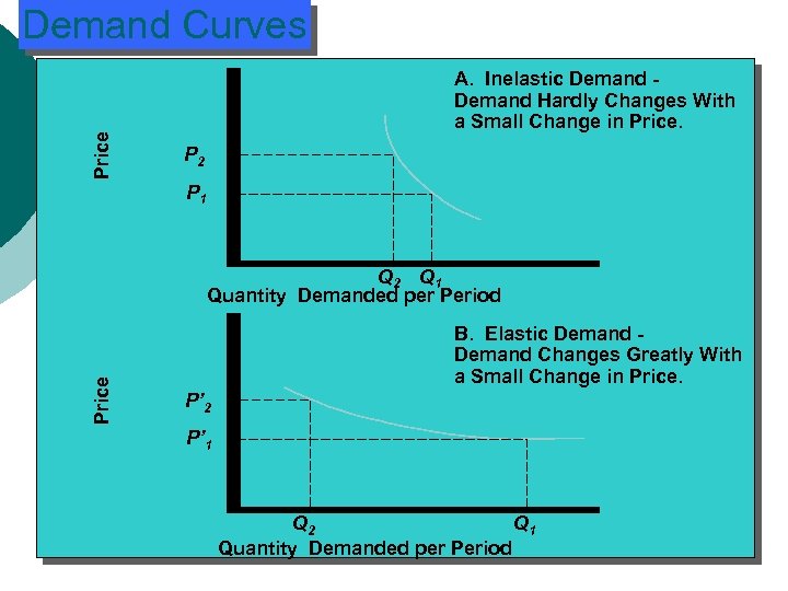 Price Demand Curves A. Inelastic Demand Hardly Changes With a Small Change in Price.