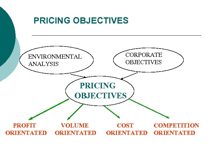 PRICING OBJECTIVES ENVIRONMENTAL ANALYSIS CORPORATE OBJECTIVES PRICING OBJECTIVES PROFIT ORIENTATED VOLUME ORIENTATED COST ORIENTATED