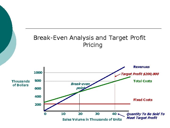 Break-Even Analysis and Target Profit Pricing Revenues 1000 Thousands of Dollars Target Profit $200,
