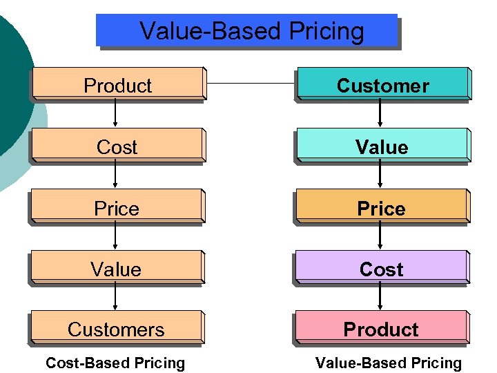 Value-Based Pricing Product Customer Cost Value Price Value Cost Customers Product Cost-Based Pricing Value-Based