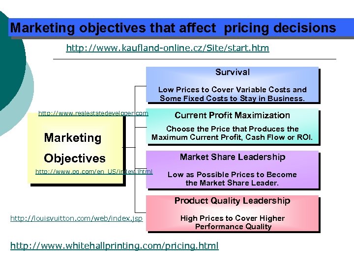Marketing objectives that affect pricing decisions http: //www. kaufland-online. cz/Site/start. htm Survival Low Prices