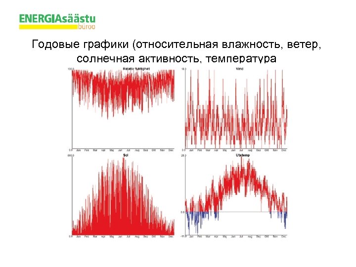 Годовые графики (относительная влажность, ветер, солнечная активность, температура 